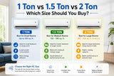 1 Ton vs 1.5 Ton vs 2 Ton AC: Which Size Should You Buy?